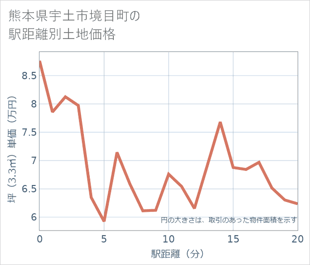 熊本県宇土市境目町の徒歩距離別の土地坪単価