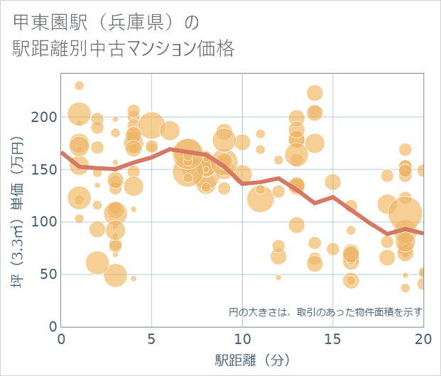 甲東園駅(兵庫県)の徒歩距離別の中古マンション坪単価