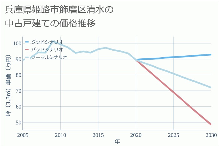 兵庫県姫路市飾磨区清水の中古戸建て価格推移