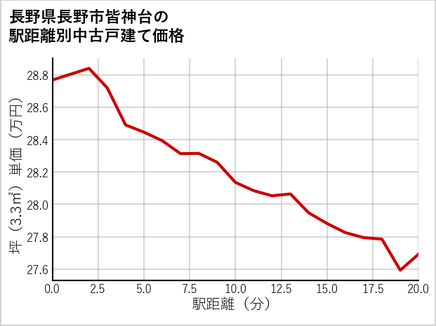 長野県長野市皆神台の徒歩距離別の中古戸建て坪単価