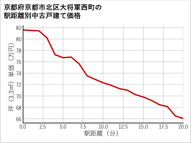 京都府京都市北区大将軍西町の徒歩距離別の中古戸建て坪単価