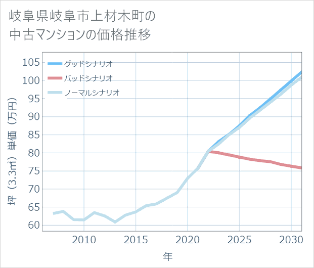 岐阜県岐阜市上材木町の中古マンション価格推移