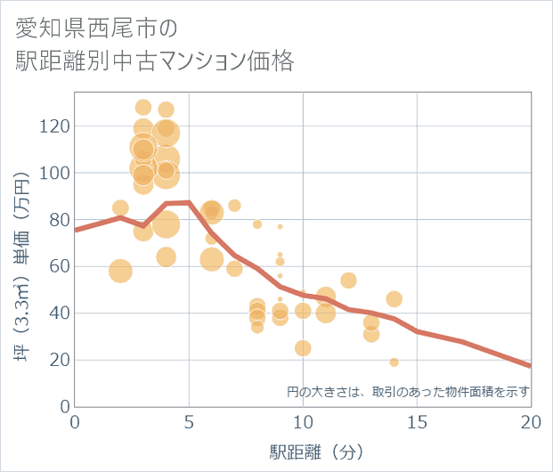 愛知県西尾市の徒歩距離別の中古マンション坪単価