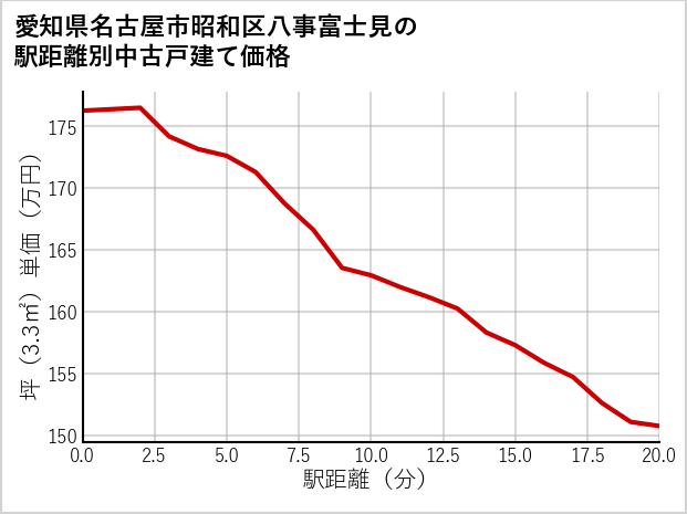愛知県名古屋市昭和区八事富士見の徒歩距離別の中古戸建て坪単価