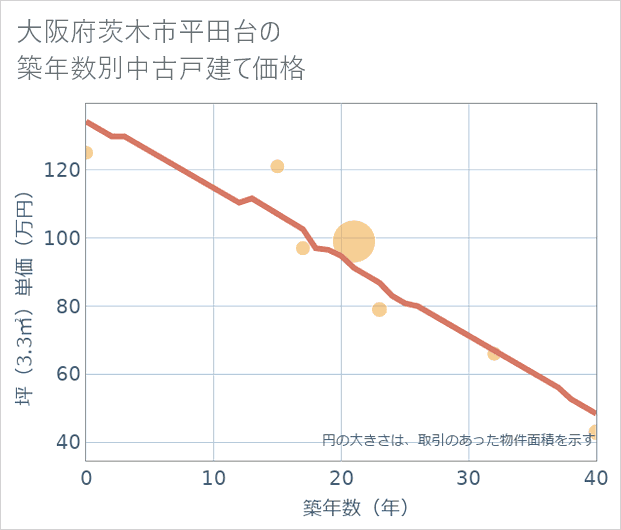 大阪府茨木市平田台の築年数別の中古戸建て坪単価