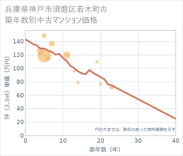 兵庫県神戸市須磨区若木町の築年数別の中古マンション坪単価