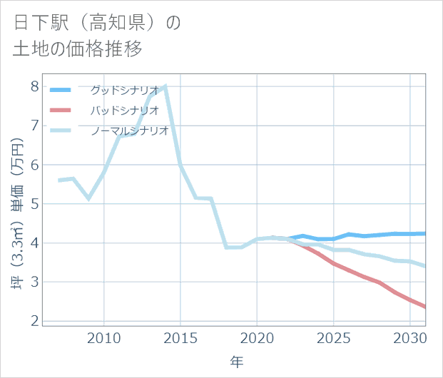 日下駅(高知県)の土地価格推移