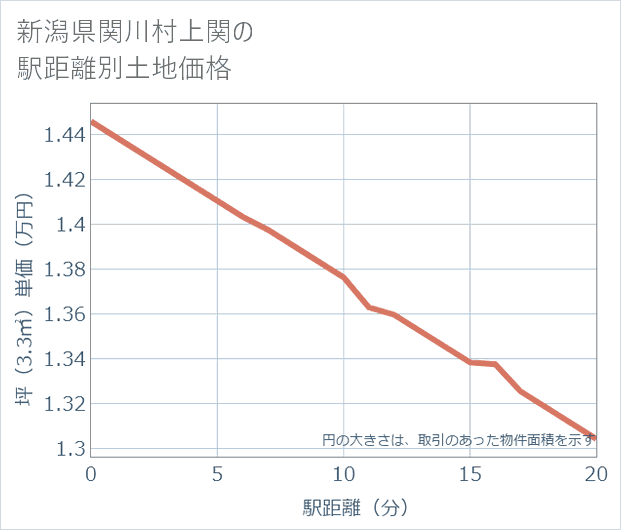 新潟県関川村上関の徒歩距離別の土地坪単価