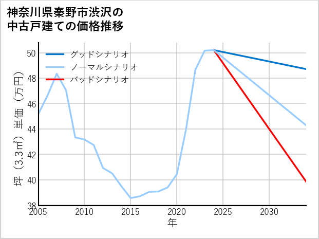 神奈川県秦野市渋沢の中古戸建て価格推移