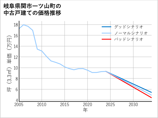 岐阜県関市一ツ山町の中古戸建て価格推移