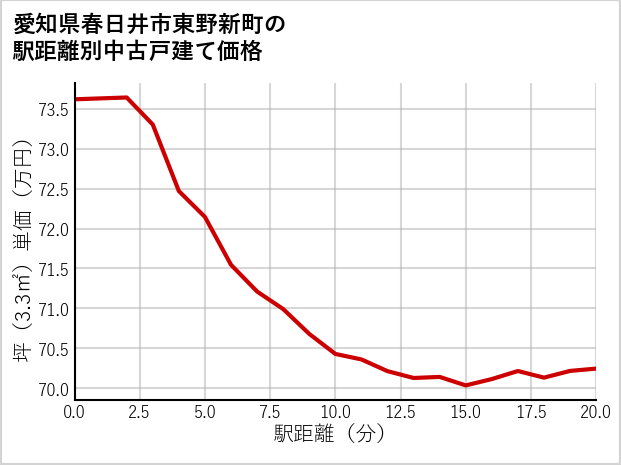 愛知県春日井市東野新町の徒歩距離別の中古戸建て坪単価
