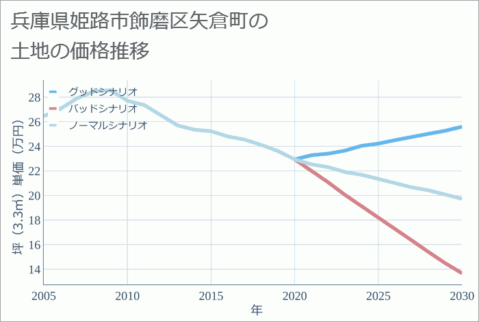 兵庫県姫路市飾磨区矢倉町の土地価格推移