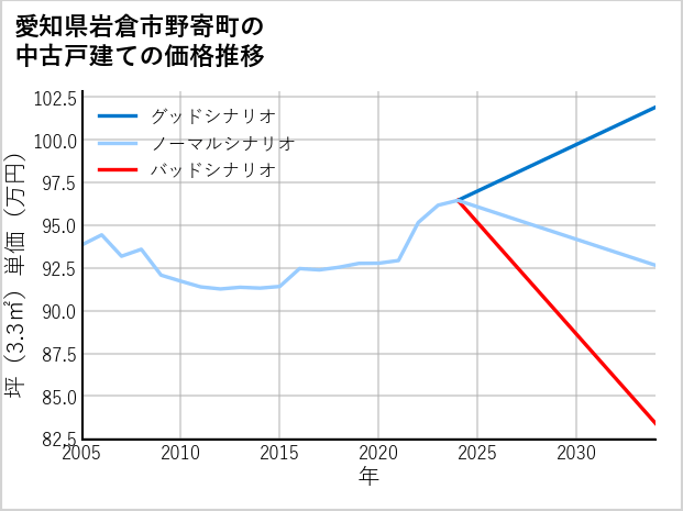 愛知県岩倉市野寄町の中古戸建て価格推移