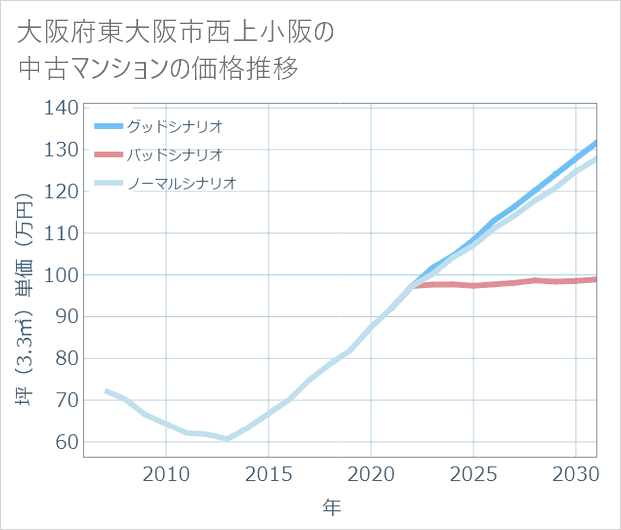 大阪府東大阪市西上小阪の中古マンション価格推移