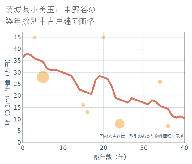 茨城県小美玉市中野谷の築年数別の中古戸建て坪単価