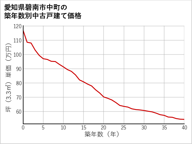 愛知県碧南市中町の築年数別の中古戸建て坪単価