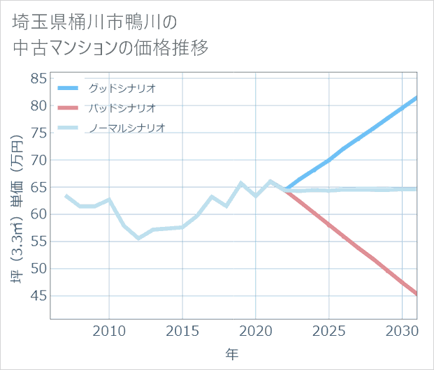 埼玉県桶川市鴨川の中古マンション価格推移