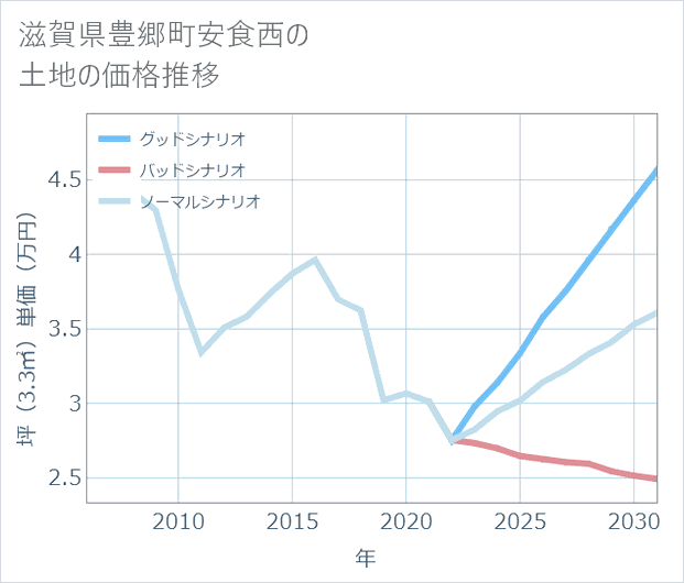 滋賀県豊郷町安食西の土地価格推移