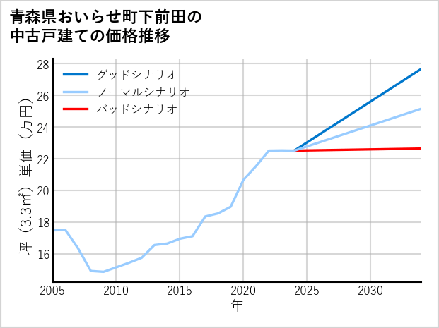 青森県おいらせ町下前田の中古戸建て価格推移