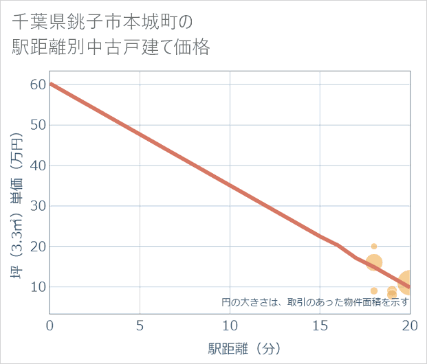 千葉県銚子市本城町の徒歩距離別の中古戸建て坪単価