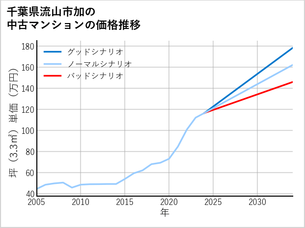 千葉県流山市加の中古マンション価格推移
