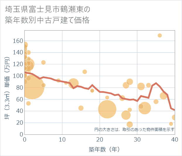 埼玉県富士見市鶴瀬東の築年数別の中古戸建て坪単価