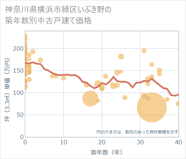 神奈川県横浜市緑区いぶき野の築年数別の中古戸建て坪単価
