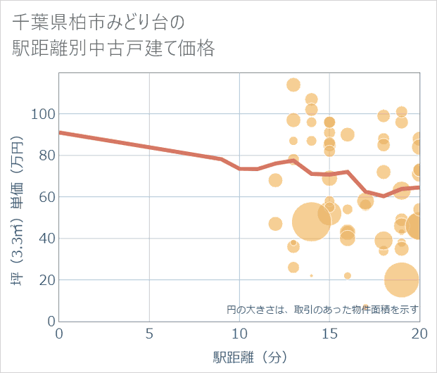 千葉県柏市みどり台の徒歩距離別の中古戸建て坪単価