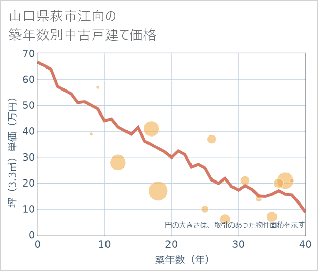 山口県萩市江向の築年数別の中古戸建て坪単価