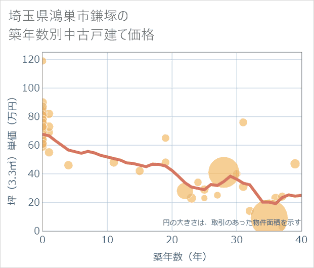 埼玉県鴻巣市鎌塚の築年数別の中古戸建て坪単価