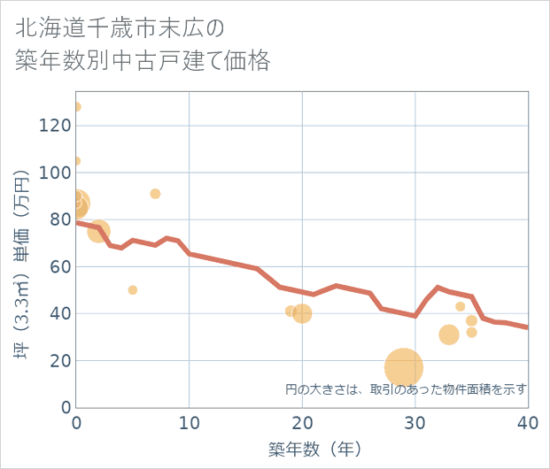 北海道千歳市末広の築年数別の中古戸建て坪単価