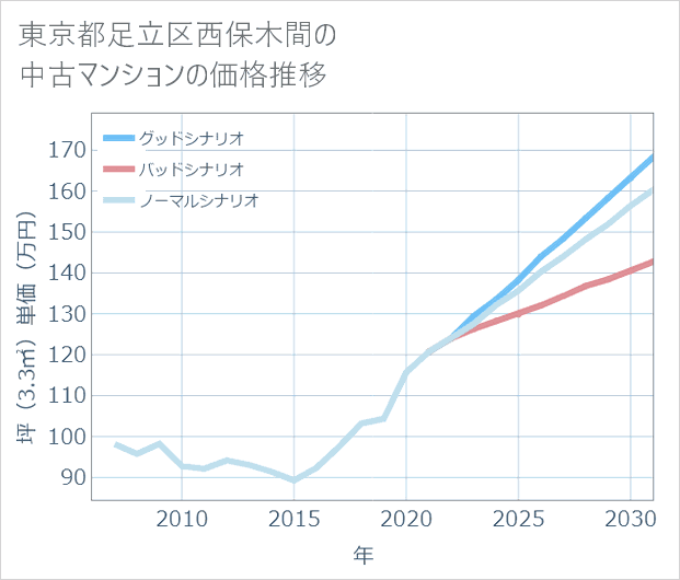 東京都足立区西保木間の中古マンション価格推移