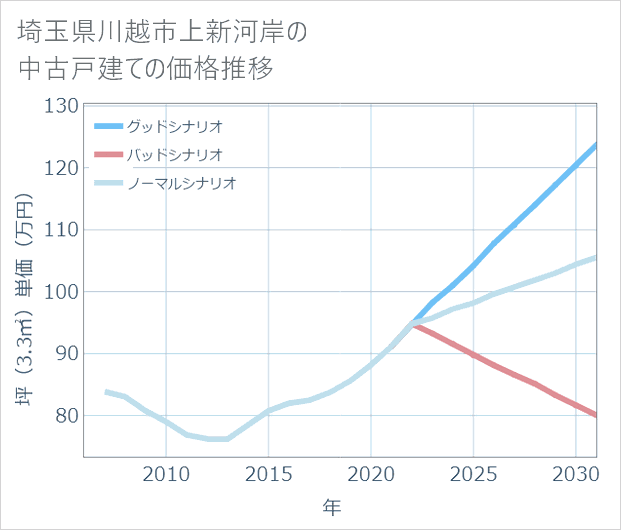 埼玉県川越市上新河岸の中古戸建て価格推移