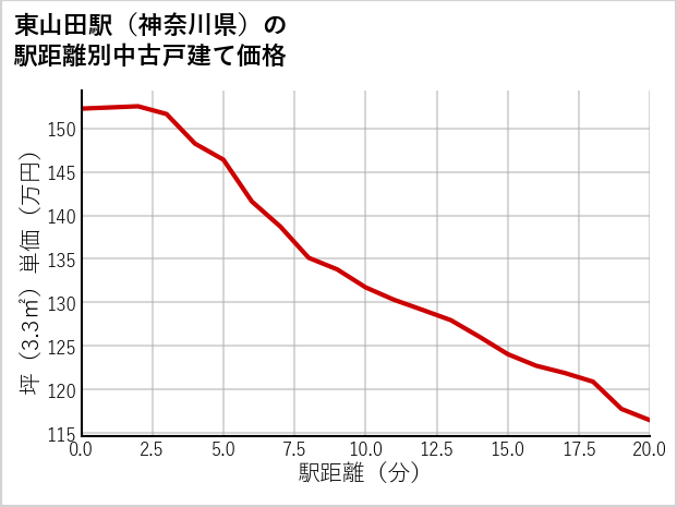 東山田駅（神奈川県）の徒歩距離別の中古戸建て坪単価