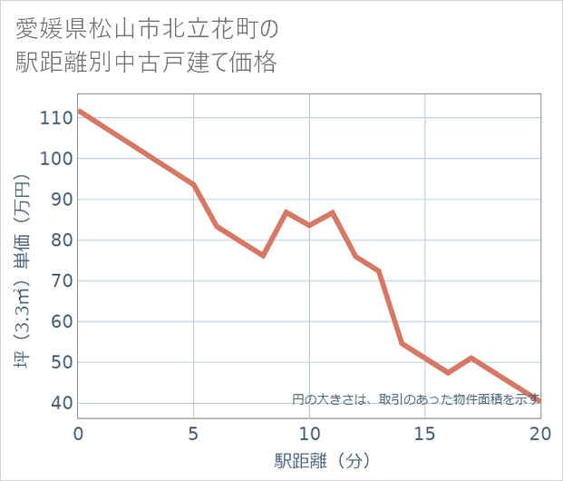 愛媛県松山市北立花町の徒歩距離別の中古戸建て坪単価
