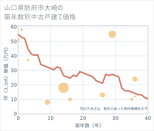 山口県防府市大崎の築年数別の中古戸建て坪単価