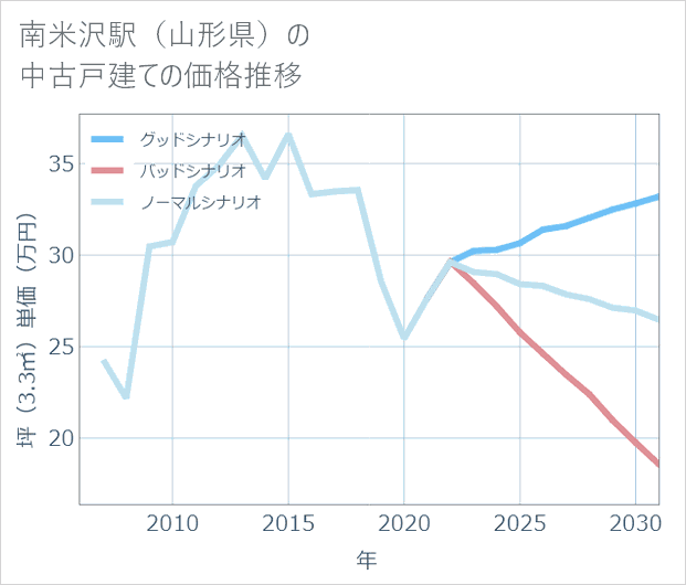 南米沢駅(山形県)の中古戸建て価格推移