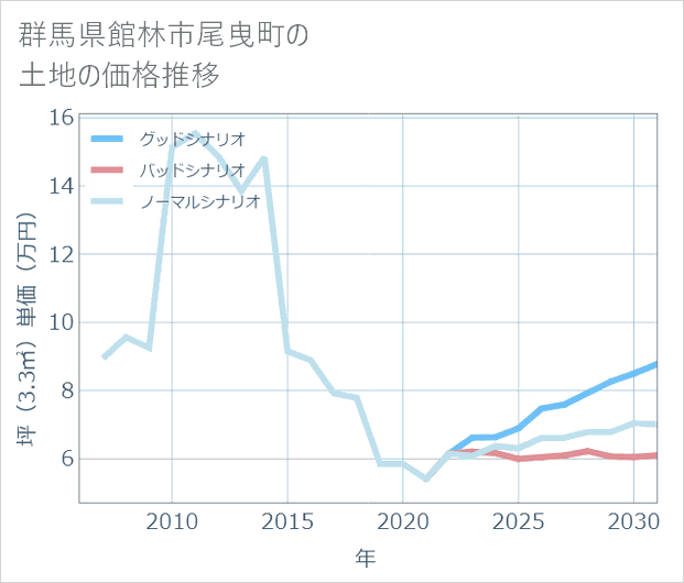 群馬県館林市尾曳町の土地価格推移