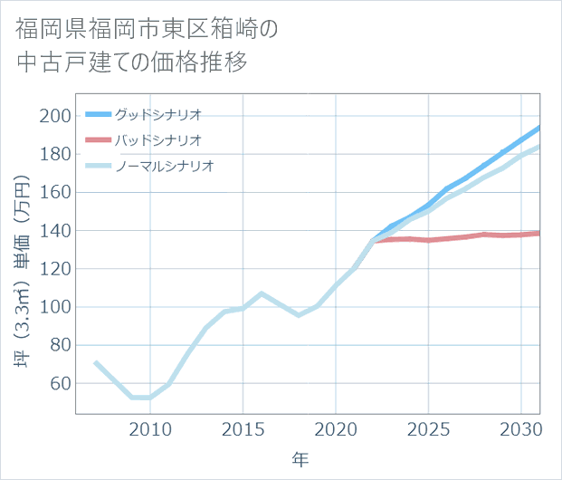 福岡県福岡市東区箱崎の中古戸建て価格推移