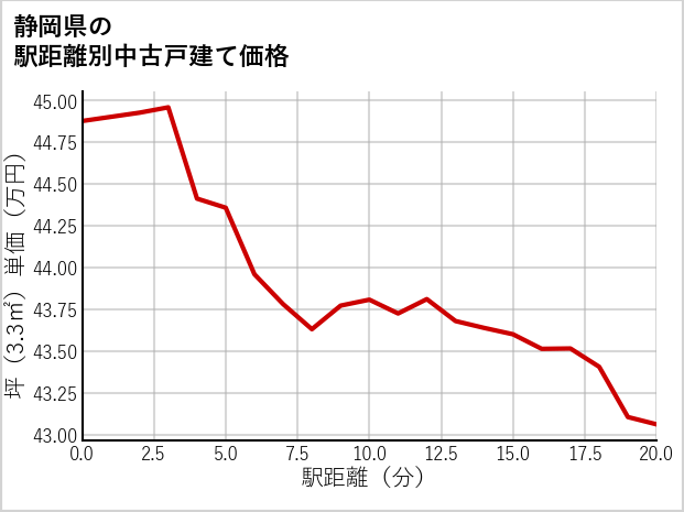 静岡県の徒歩距離別の中古戸建て坪単価