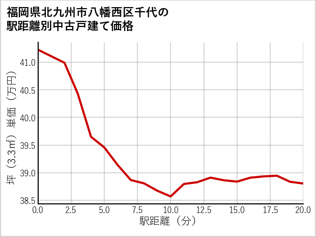 福岡県北九州市八幡西区千代の徒歩距離別の中古戸建て坪単価