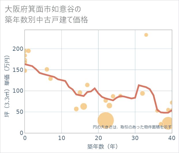 大阪府箕面市如意谷の築年数別の中古戸建て坪単価