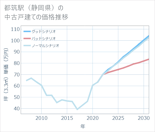 都筑駅(静岡県)の中古戸建て価格推移