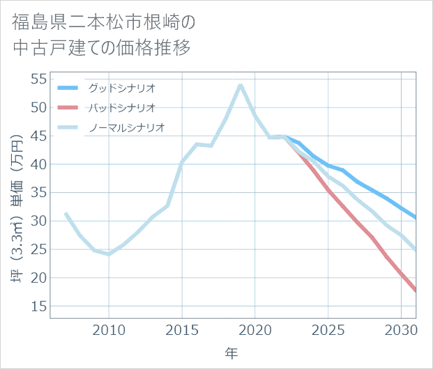 福島県二本松市根崎の中古戸建て価格推移
