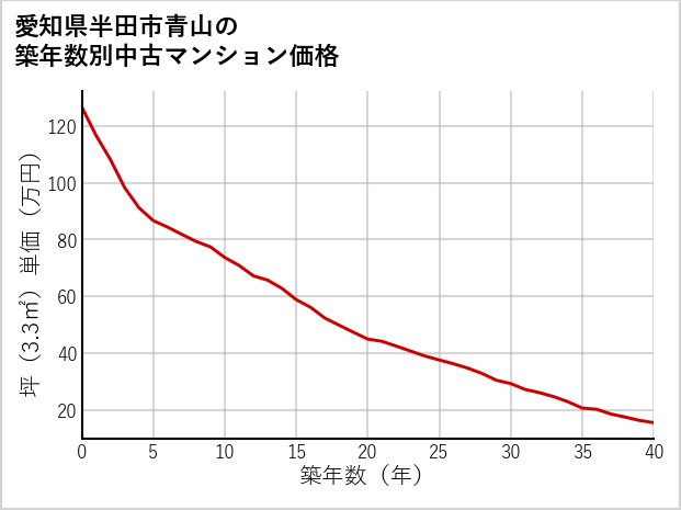 愛知県半田市青山の築年数別の中古マンション坪単価