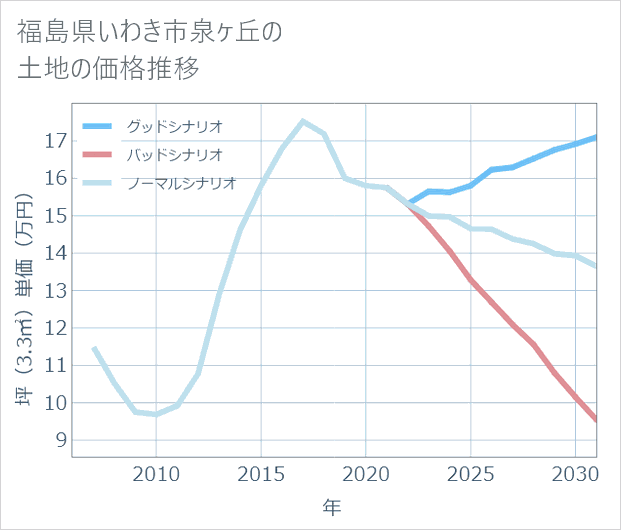 福島県いわき市泉ケ丘の土地価格推移