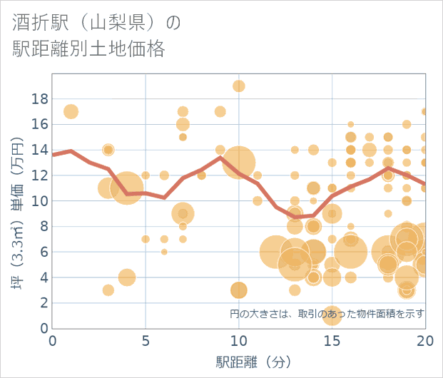 酒折駅(山梨県)の徒歩距離別の土地坪単価