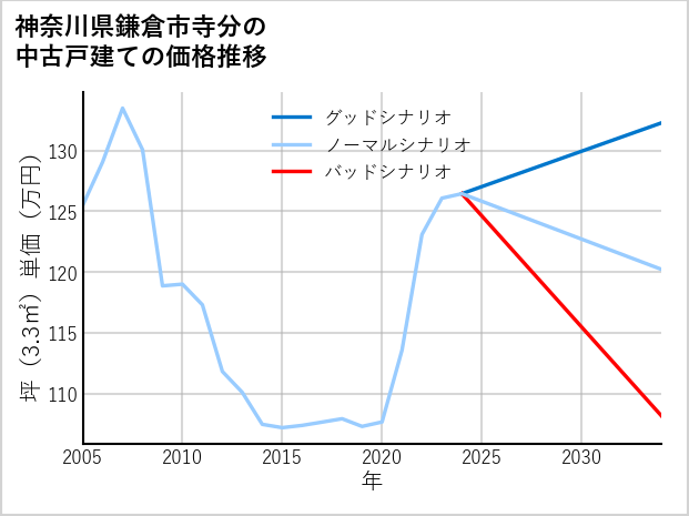 神奈川県鎌倉市寺分の中古戸建て価格推移