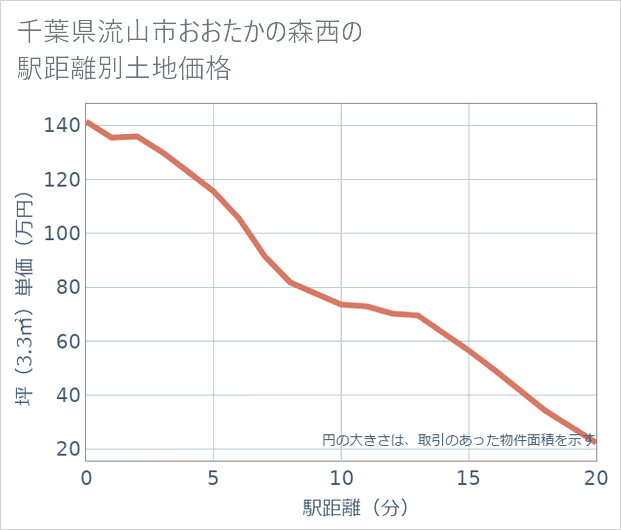 千葉県流山市おおたかの森西の徒歩距離別の土地坪単価