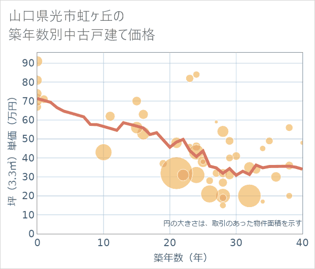 山口県光市虹ケ丘の築年数別の中古戸建て坪単価